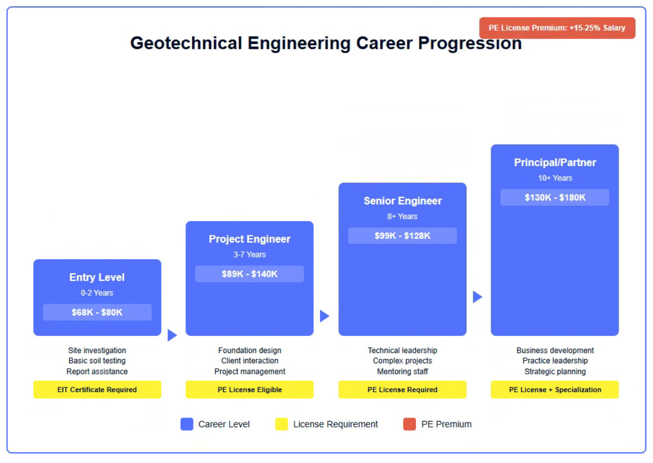 Geotechnical engineer conducting site investigation and soil testing