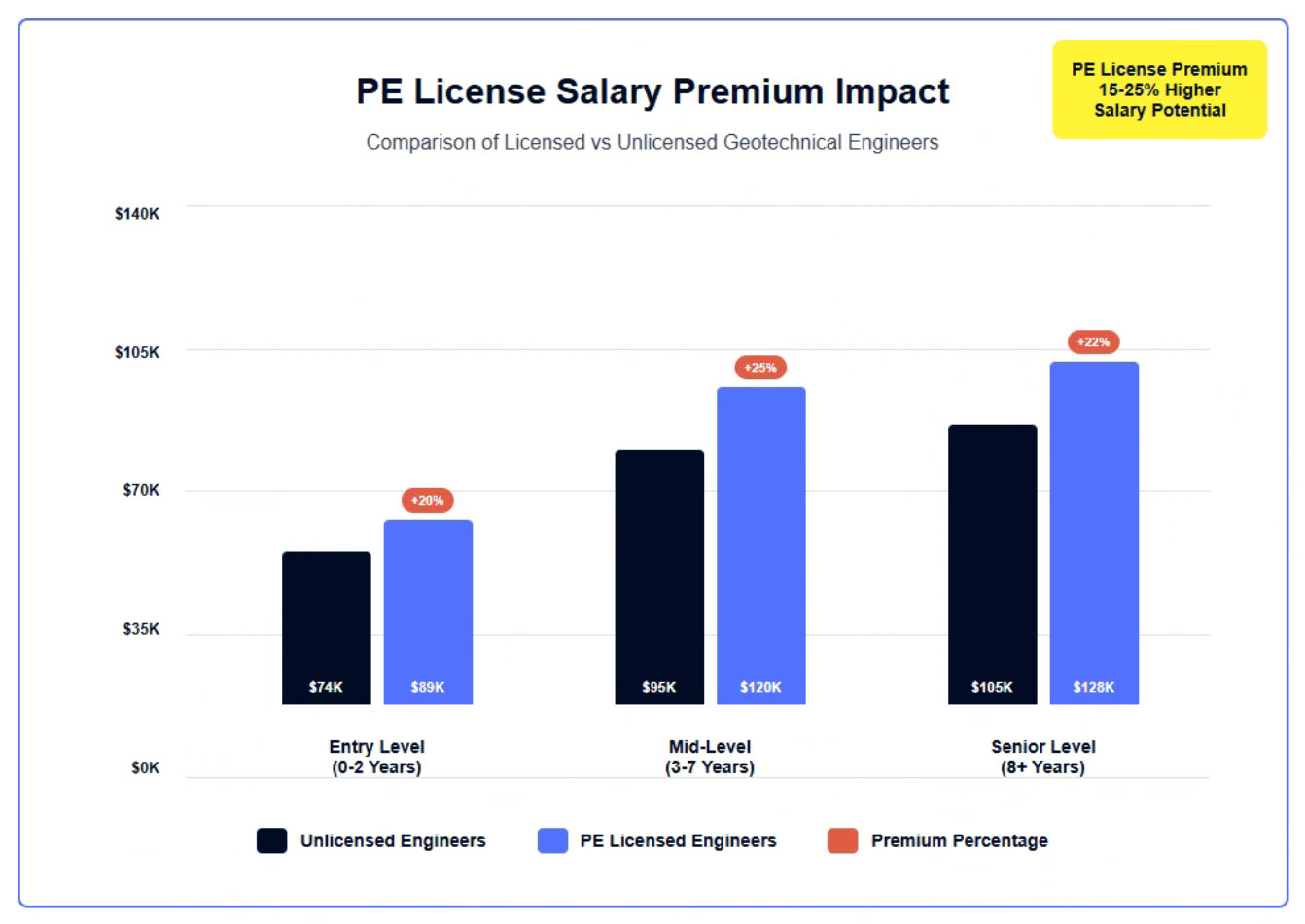 Geotechnical engineer salary progression chart showing PE license premium