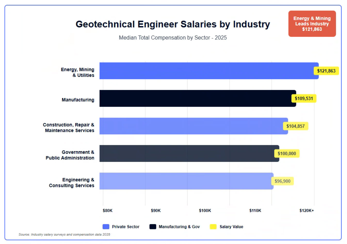 Geotechnical engineering specializations and career advancement paths